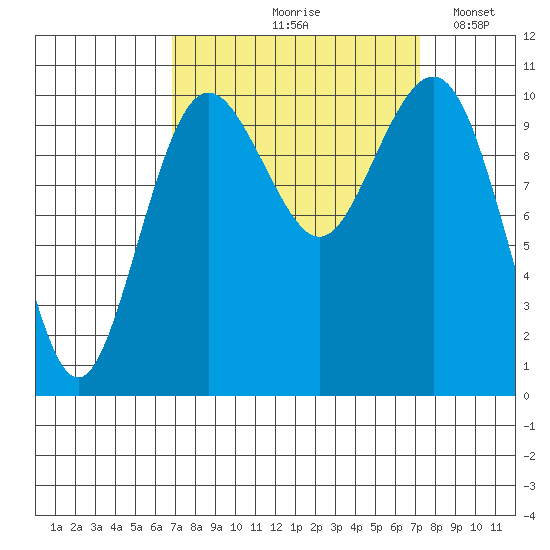 Port Blakely tide chart for Tuesday, September 19, 2023