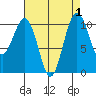 Port Blakely tide chart for Friday, September 1, 2023