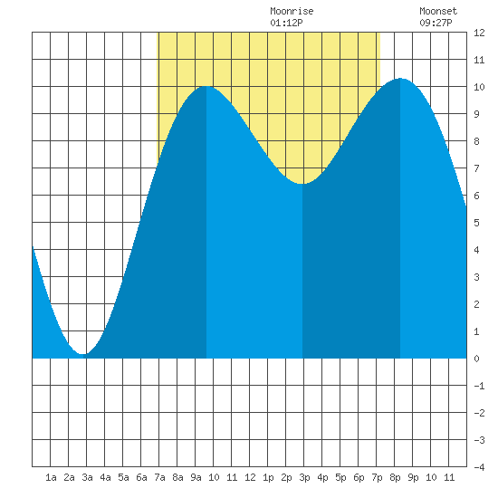 Port Blakely tide chart for Wednesday, September 20, 2023