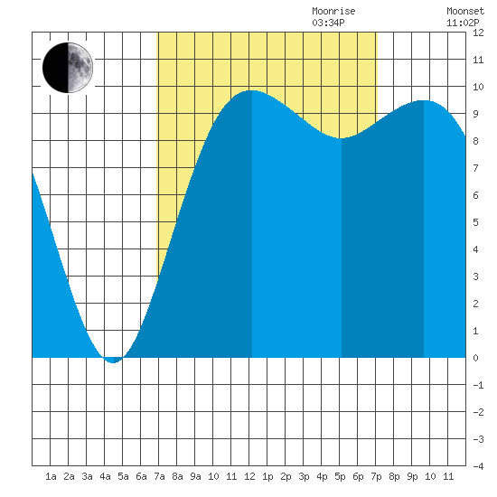 Port Blakely tide chart for Friday, September 22, 2023