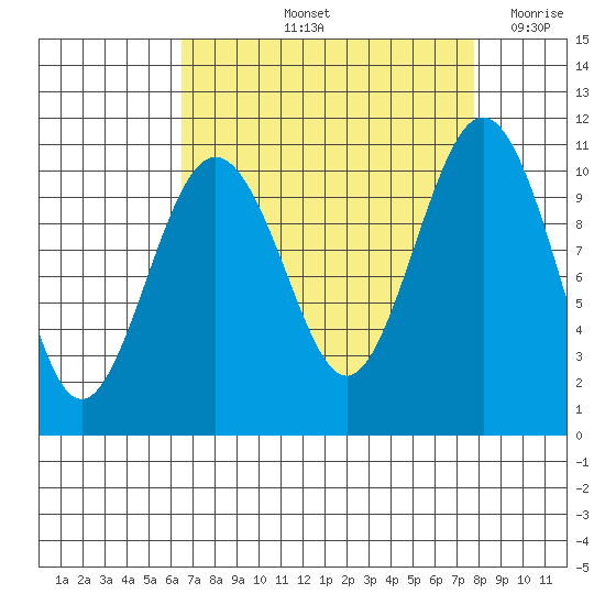Port Blakely tide chart for Sunday, September 3, 2023