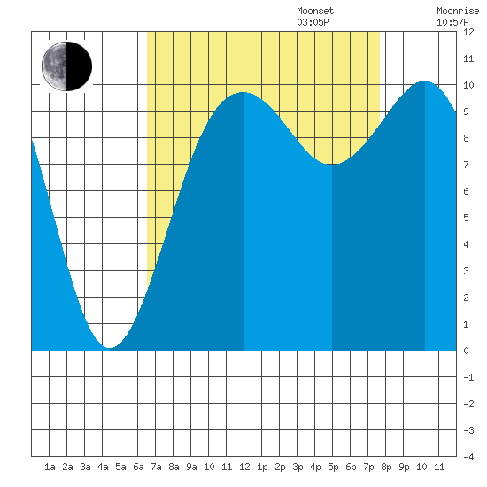 Port Blakely tide chart for Wednesday, September 6, 2023