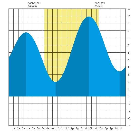 Port Blakely tide chart for Wednesday, October 11, 2023