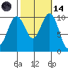 Port Blakely tide chart for Saturday, October 14, 2023