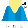 Port Blakely tide chart for Monday, October 16, 2023