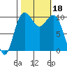 Port Blakely tide chart for Wednesday, October 18, 2023