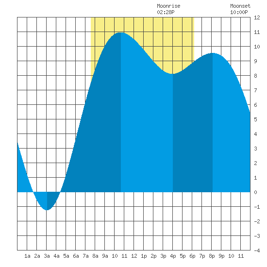 Port Blakely tide chart for Friday, October 20, 2023