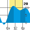 Port Blakely tide chart for Friday, October 20, 2023