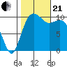 Port Blakely tide chart for Saturday, October 21, 2023