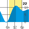 Port Blakely tide chart for Sunday, October 22, 2023