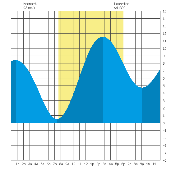 Port Blakely tide chart for Tuesday, October 24, 2023