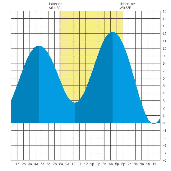 Port Blakely tide chart for Friday, October 27, 2023