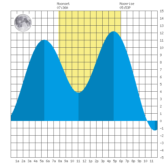 Port Blakely tide chart for Saturday, October 28, 2023