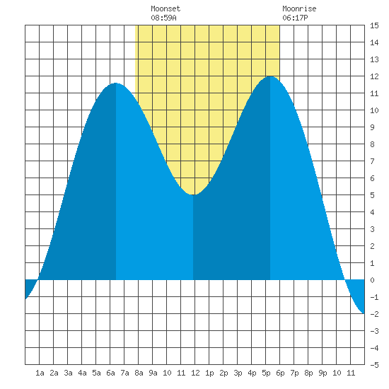 Port Blakely tide chart for Sunday, October 29, 2023