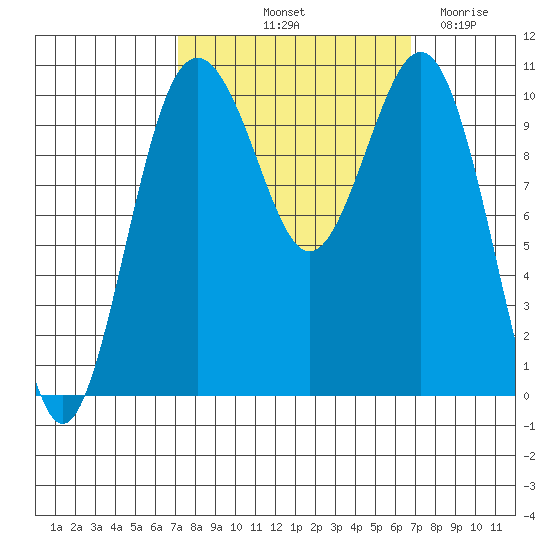 Port Blakely tide chart for Monday, October 2, 2023