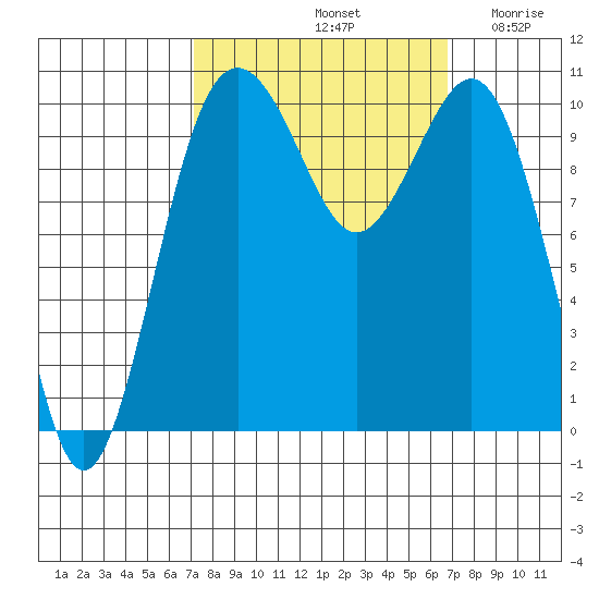 Port Blakely tide chart for Tuesday, October 3, 2023