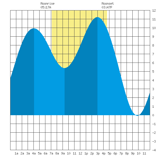 Port Blakely tide chart for Saturday, November 11, 2023