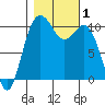 Port Blakely tide chart for Wednesday, November 1, 2023