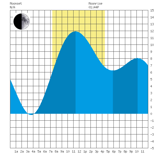 Port Blakely tide chart for Monday, November 20, 2023