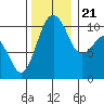 Port Blakely tide chart for Tuesday, November 21, 2023