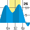 Port Blakely tide chart for Sunday, November 26, 2023