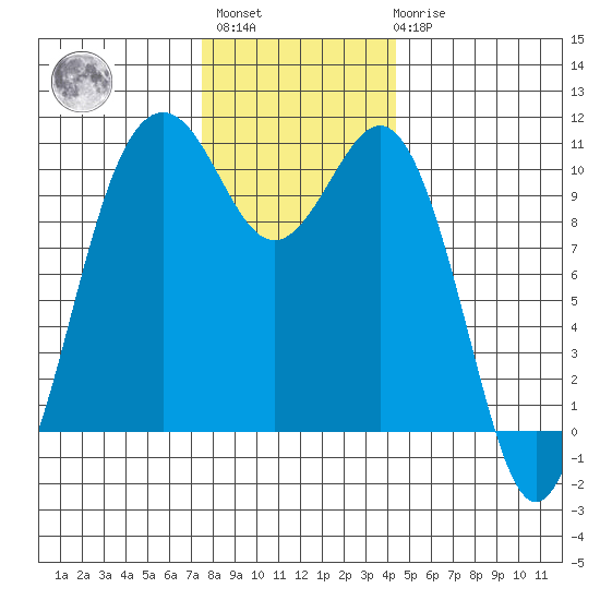 Port Blakely tide chart for Monday, November 27, 2023