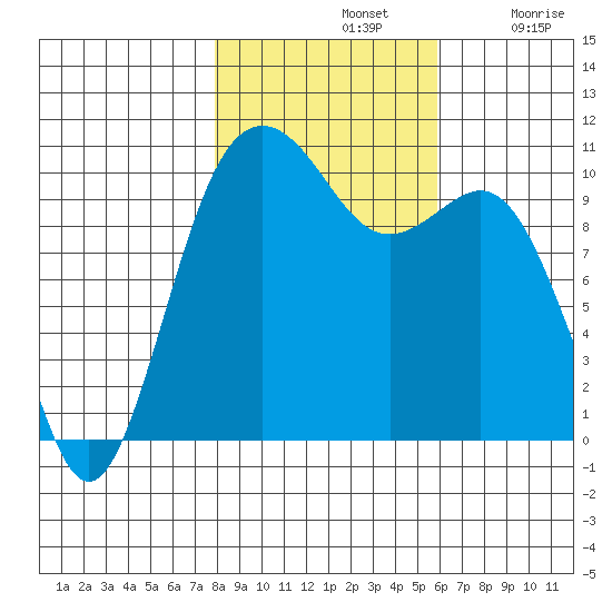 Port Blakely tide chart for Thursday, November 2, 2023