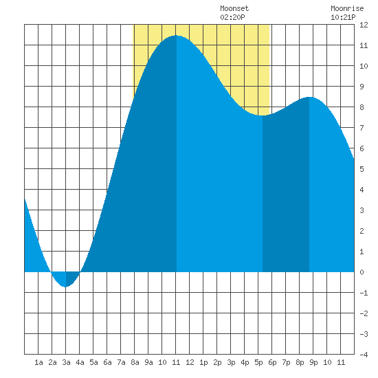 Port Blakely tide chart for Friday, November 3, 2023