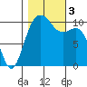 Port Blakely tide chart for Friday, November 3, 2023