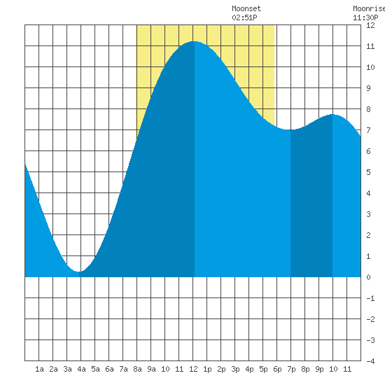 Port Blakely tide chart for Saturday, November 4, 2023
