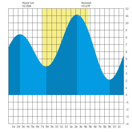 Port Blakely tide chart for Thursday, November 9, 2023