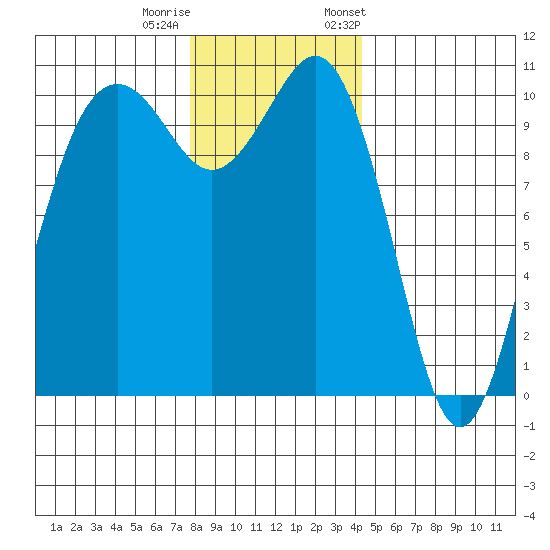 Port Blakely tide chart for Sunday, December 10, 2023