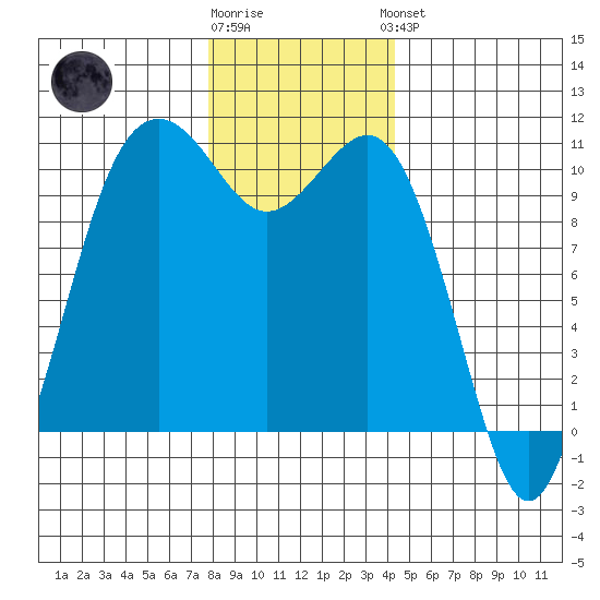 Port Blakely tide chart for Tuesday, December 12, 2023