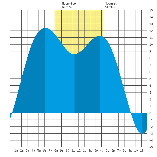 Port Blakely tide chart for Wednesday, December 13, 2023