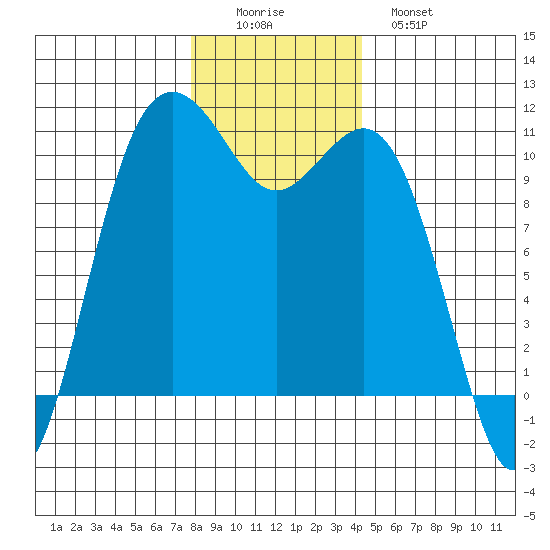 Port Blakely tide chart for Thursday, December 14, 2023