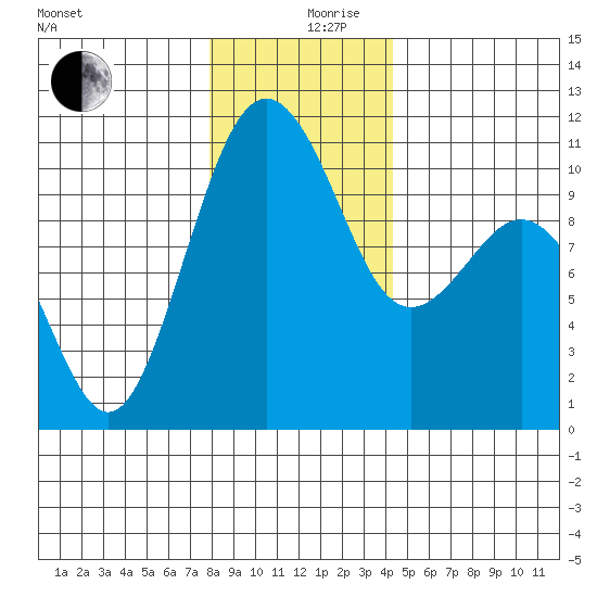 Port Blakely tide chart for Tuesday, December 19, 2023