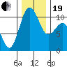 Port Blakely tide chart for Tuesday, December 19, 2023