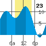 Port Blakely tide chart for Saturday, December 23, 2023