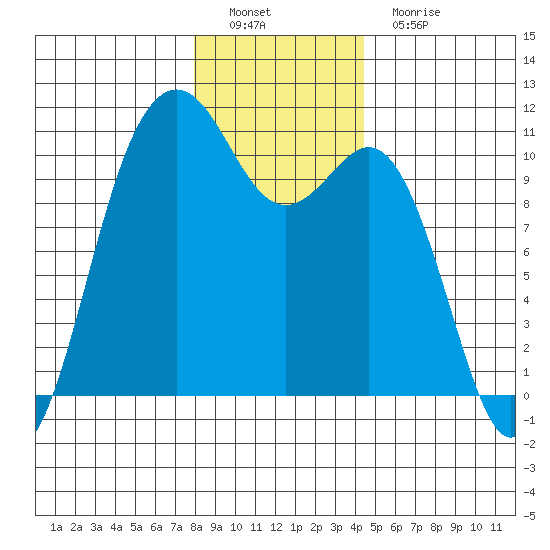 Port Blakely tide chart for Thursday, December 28, 2023