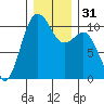 Port Blakely tide chart for Sunday, December 31, 2023
