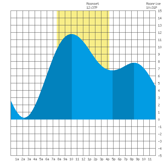 Port Blakely tide chart for Sunday, December 3, 2023