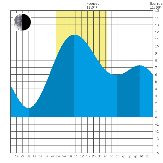 Port Blakely tide chart for Monday, December 4, 2023