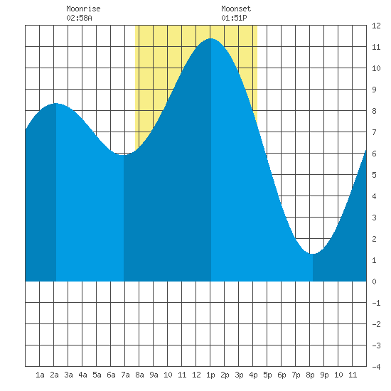 Port Blakely tide chart for Friday, December 8, 2023