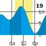 Port Blakely tide chart for Friday, January 19, 2024