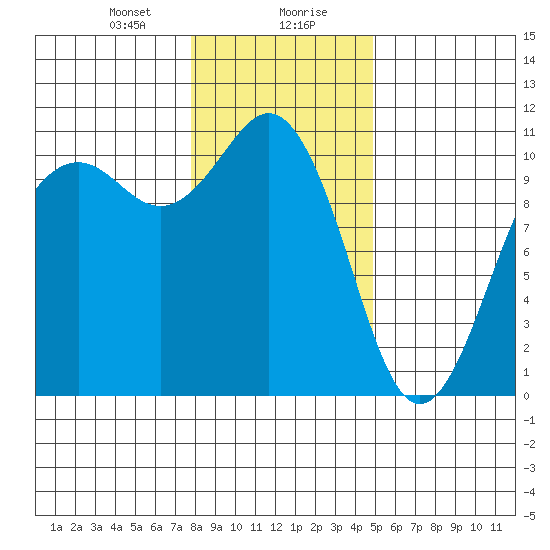 Port Blakely tide chart for Saturday, January 20, 2024