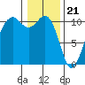 Port Blakely tide chart for Sunday, January 21, 2024