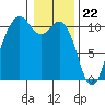 Port Blakely tide chart for Monday, January 22, 2024