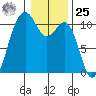 Port Blakely tide chart for Thursday, January 25, 2024