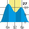 Port Blakely tide chart for Saturday, January 27, 2024