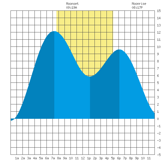 Port Blakely tide chart for Sunday, January 28, 2024